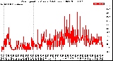 Milwaukee Weather Wind Speed<br>by Minute<br>(24 Hours) (Old)