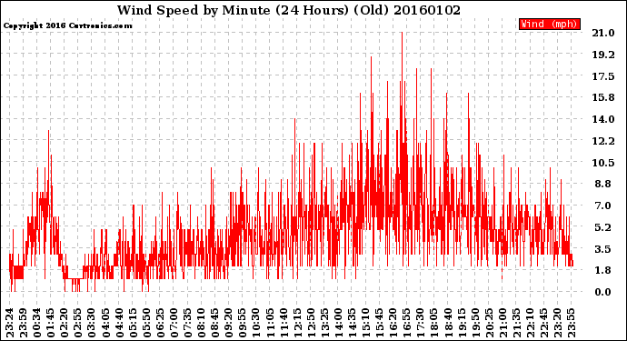 Milwaukee Weather Wind Speed<br>by Minute<br>(24 Hours) (Old)
