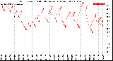 Milwaukee Weather Wind Speed<br>10 Minute Average<br>(4 Hours)