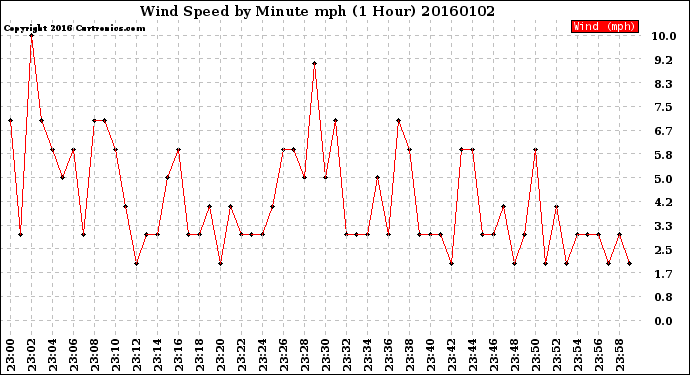 Milwaukee Weather Wind Speed<br>by Minute mph<br>(1 Hour)