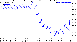 Milwaukee Weather Barometric Pressure<br>per Hour<br>(24 Hours)