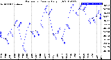 Milwaukee Weather Barometric Pressure<br>Daily High