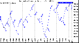 Milwaukee Weather Barometric Pressure<br>Daily Low