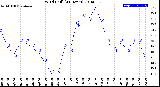 Milwaukee Weather Wind Chill<br>(24 Hours)