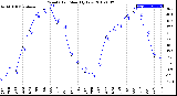 Milwaukee Weather Wind Chill<br>Monthly Low