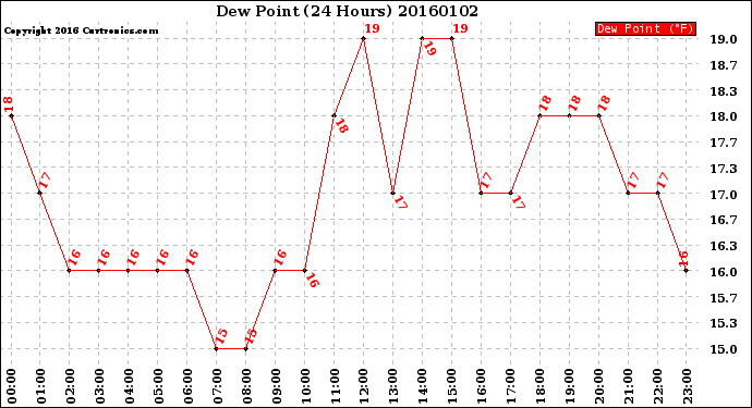 Milwaukee Weather Dew Point<br>(24 Hours)