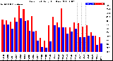 Milwaukee Weather Dew Point<br>Daily High/Low