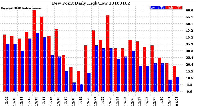 Milwaukee Weather Dew Point<br>Daily High/Low