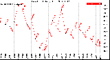 Milwaukee Weather Dew Point<br>Daily High