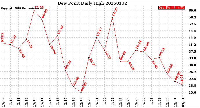 Milwaukee Weather Dew Point<br>Daily High