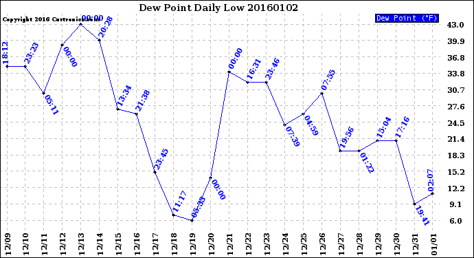 Milwaukee Weather Dew Point<br>Daily Low