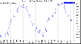 Milwaukee Weather Dew Point<br>Monthly Low