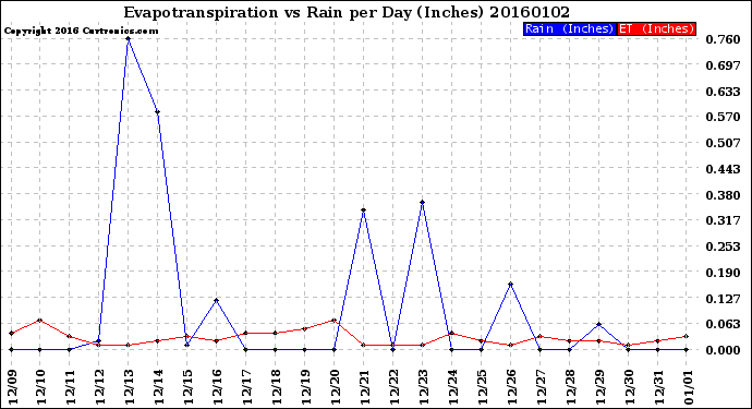 Milwaukee Weather Evapotranspiration<br>vs Rain per Day<br>(Inches)