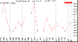 Milwaukee Weather Evapotranspiration<br>per Day (Inches)