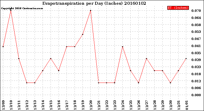 Milwaukee Weather Evapotranspiration<br>per Day (Inches)