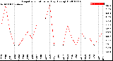 Milwaukee Weather Evapotranspiration<br>per Day (Ozs sq/ft)