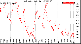 Milwaukee Weather Heat Index<br>Daily High