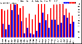 Milwaukee Weather Outdoor Humidity<br>Daily High/Low