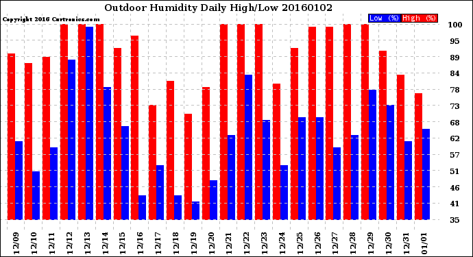 Milwaukee Weather Outdoor Humidity<br>Daily High/Low