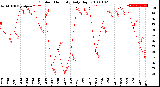 Milwaukee Weather Outdoor Humidity<br>Daily High