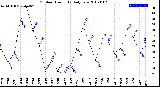 Milwaukee Weather Outdoor Humidity<br>Daily Low