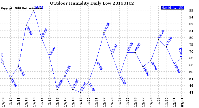 Milwaukee Weather Outdoor Humidity<br>Daily Low