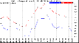 Milwaukee Weather Outdoor Temperature<br>vs Wind Chill<br>(24 Hours)