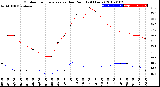 Milwaukee Weather Outdoor Temperature<br>vs Dew Point<br>(24 Hours)