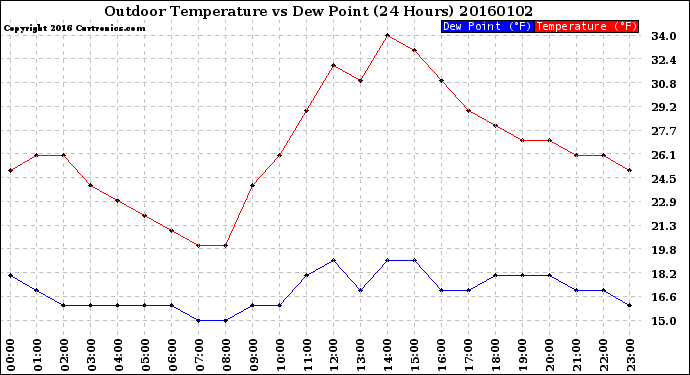 Milwaukee Weather Outdoor Temperature<br>vs Dew Point<br>(24 Hours)