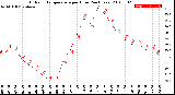 Milwaukee Weather Outdoor Temperature<br>per Hour<br>(24 Hours)