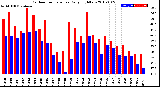 Milwaukee Weather Outdoor Temperature<br>Daily High/Low