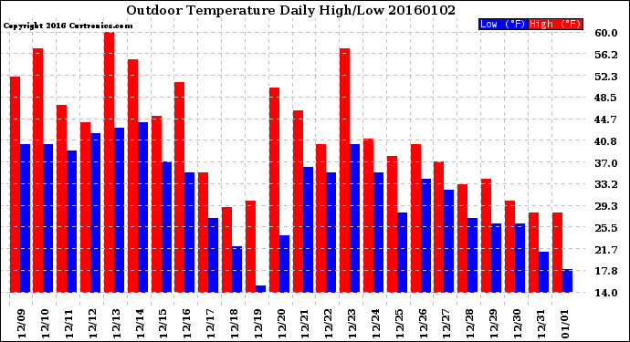 Milwaukee Weather Outdoor Temperature<br>Daily High/Low