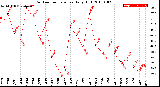 Milwaukee Weather Outdoor Temperature<br>Daily High