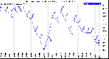 Milwaukee Weather Outdoor Temperature<br>Daily Low