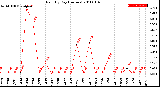 Milwaukee Weather Rain<br>By Day<br>(Inches)