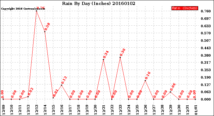 Milwaukee Weather Rain<br>By Day<br>(Inches)