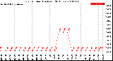 Milwaukee Weather Rain<br>per Hour<br>(Inches)<br>(24 Hours)