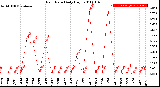 Milwaukee Weather Rain Rate<br>Daily High