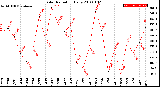 Milwaukee Weather Solar Radiation<br>Daily