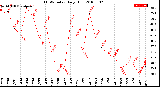 Milwaukee Weather THSW Index<br>Daily High