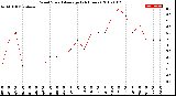 Milwaukee Weather Wind Speed<br>Average<br>(24 Hours)