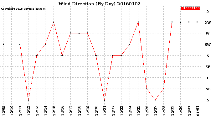Milwaukee Weather Wind Direction<br>(By Day)
