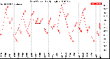 Milwaukee Weather Wind Speed<br>Daily High