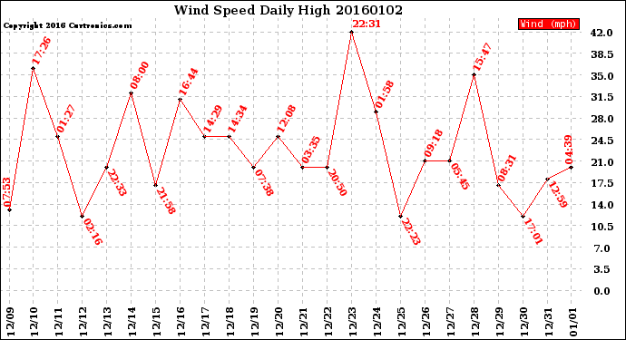 Milwaukee Weather Wind Speed<br>Daily High