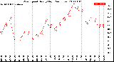 Milwaukee Weather Wind Speed<br>Hourly High<br>(24 Hours)