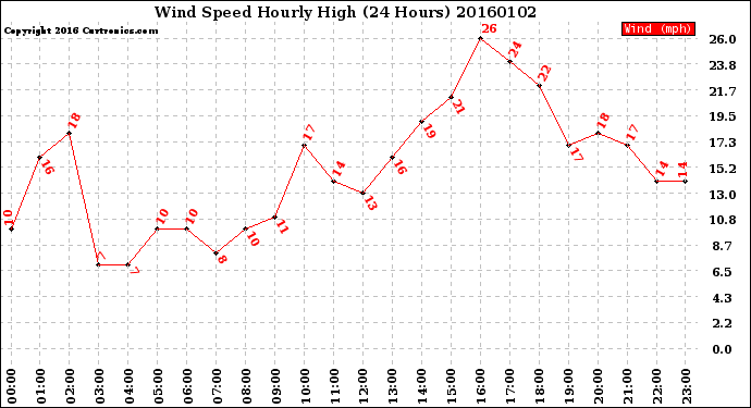 Milwaukee Weather Wind Speed<br>Hourly High<br>(24 Hours)