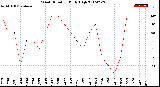 Milwaukee Weather Wind Direction<br>Daily High