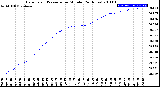 Milwaukee Weather Barometric Pressure<br>per Minute<br>(24 Hours)