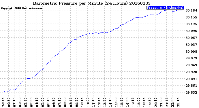 Milwaukee Weather Barometric Pressure<br>per Minute<br>(24 Hours)