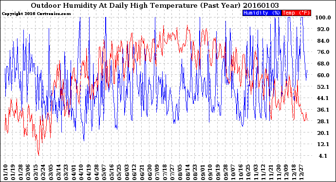 Milwaukee Weather Outdoor Humidity<br>At Daily High<br>Temperature<br>(Past Year)